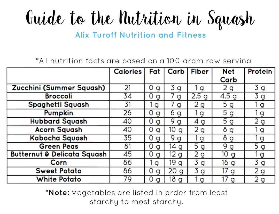 Guide to the Nutrition in Squash Showit Blog