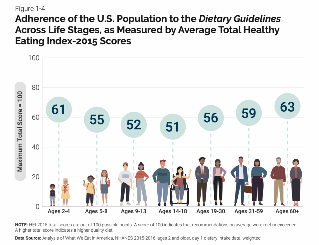 Chart titled “Adherence of the U.S. Population to the Dietary Guidelines Across Life Stages.” It shows average Healthy Eating Index–2015 scores out of 100 by age group: ages 2–4 score 61, ages 5–8 score 55, ages 9–13 score 52, ages 14–18 score 51, ages 19–30 score 56, ages 31–59 score 59, and ages 60+ score 63. Scores indicate that no age group meets full dietary guideline adherence on average.